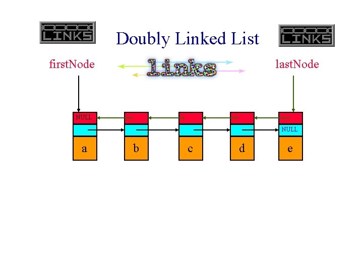 Doubly Linked List first. Node last. Node NULL a b c d e 