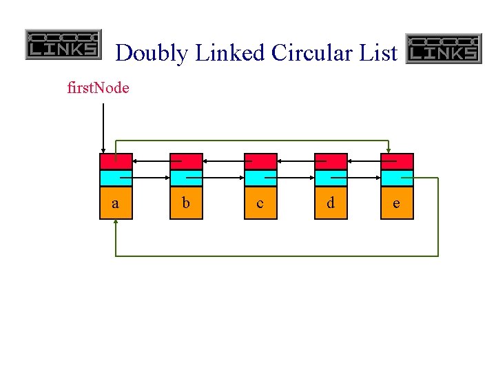 Doubly Linked Circular List first. Node a b c d e 