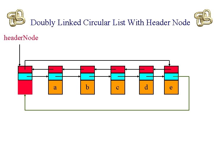 Doubly Linked Circular List With Header Node header. Node a b c d e