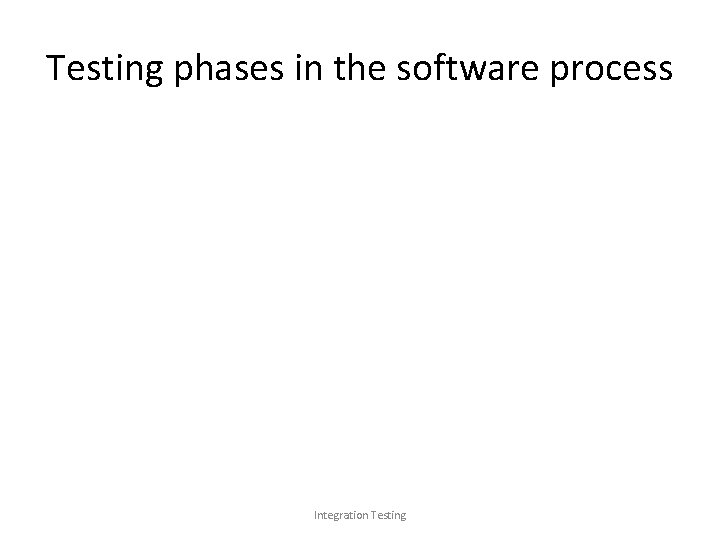 Testing phases in the software process Integration Testing 