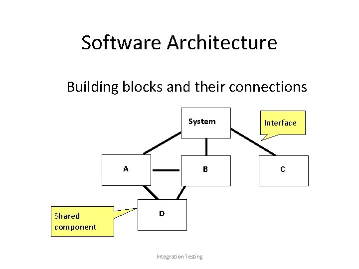 Software Architecture Building blocks and their connections System A Shared component B D Integration