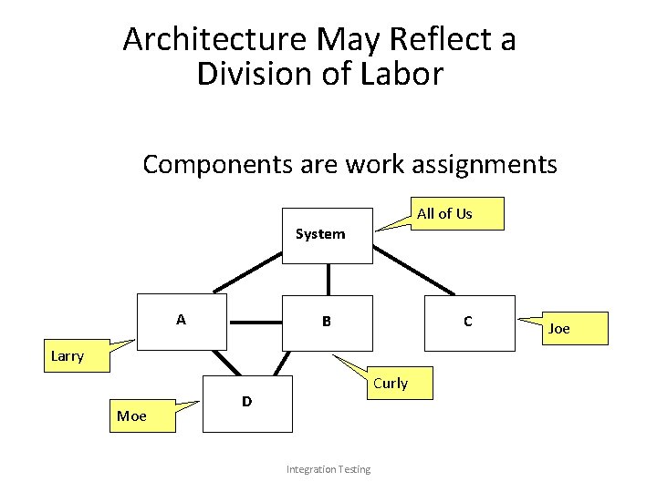 Architecture May Reflect a Division of Labor Components are work assignments All of Us
