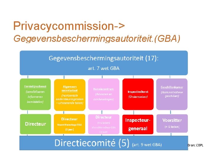 Privacycommission-> Gegevensbeschermingsautoriteit. (GBA) Bron: CBPL 