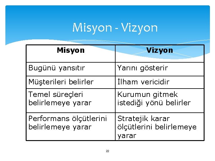 Misyon - Vizyon Misyon Vizyon Bugünü yansıtır Yarını gösterir Müşterileri belirler İlham vericidir Temel