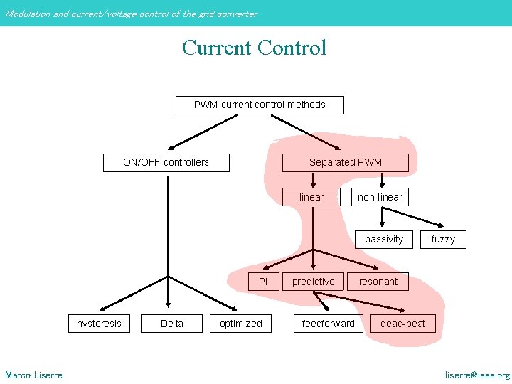 Modulation and current/voltage control of the grid converter Current Control PWM current control methods Modulation and current/voltage control of the grid converter Current Control PWM current control methods