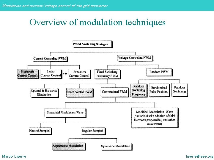 Modulation and current/voltage control of the grid converter Overview of modulation techniques Marco Liserre Modulation and current/voltage control of the grid converter Overview of modulation techniques Marco Liserre
