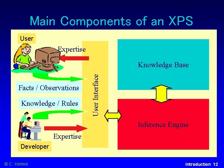 Main Components of an XPS User Expertise Facts / Observations Knowledge / Rules User