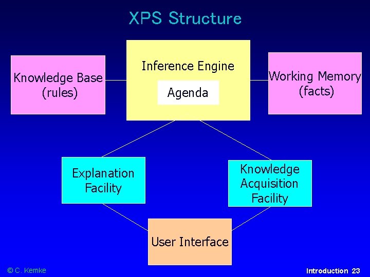 XPS Structure Knowledge Base (rules) Inference Engine Agenda Working Memory (facts) Knowledge Acquisition Facility