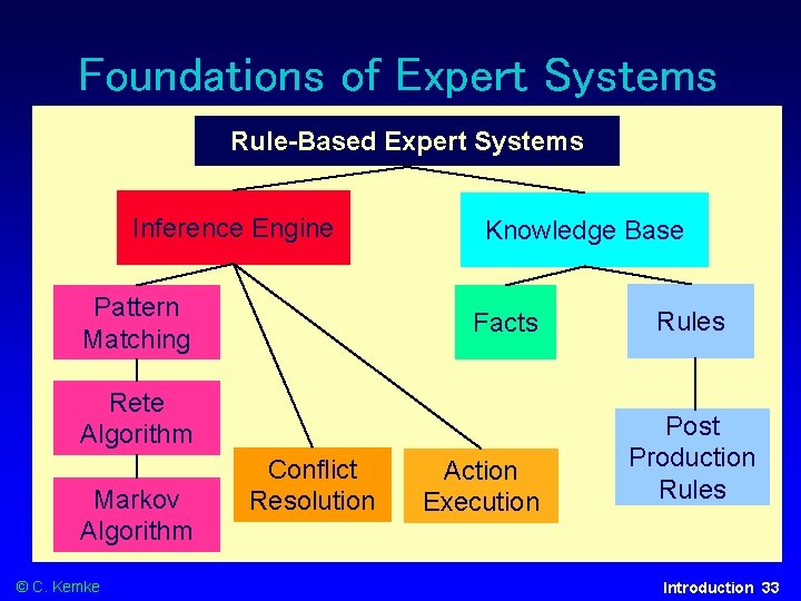Foundations of Expert Systems Rule-Based Expert Systems Inference Engine Pattern Matching Knowledge Base Facts
