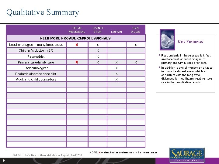 Qualitative Summary TOTAL MEMORIAL LIVING STON LUFKIN SAN AUGS NEED MORE PROVIDERS/PROFESSIONALS Local shortages