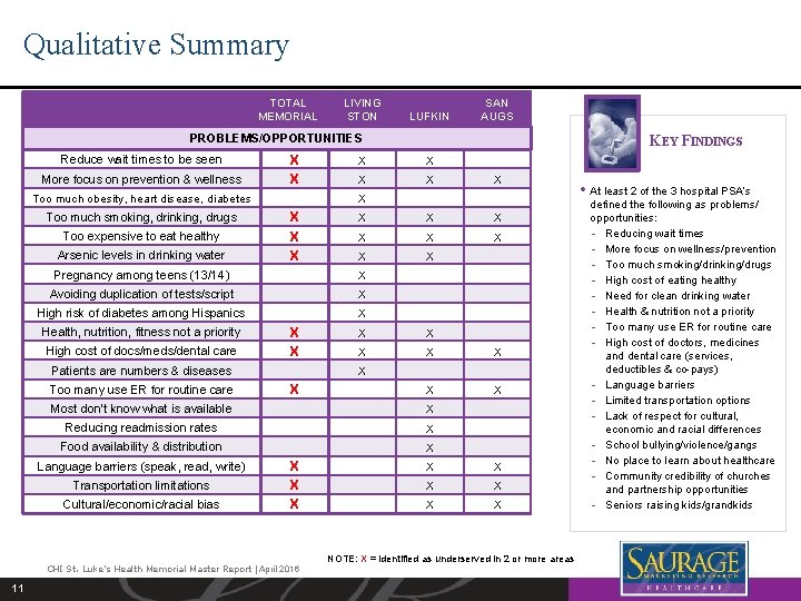 Qualitative Summary TOTAL MEMORIAL LIVING STON LUFKIN SAN AUGS PROBLEMS/OPPORTUNITIES Reduce wait times to