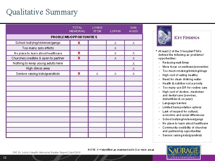 Qualitative Summary TOTAL MEMORIAL LIVING STON LUFKIN SAN AUGS PROBLEMS/OPPORTUNITIES School bullying/violence/gangs X X