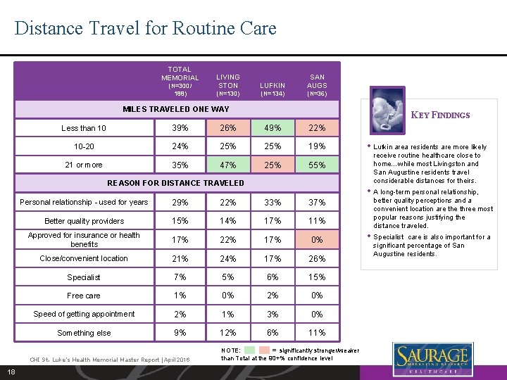 Distance Travel for Routine Care TOTAL MEMORIAL (N=300/ 188) LIVING STON LUFKIN SAN AUGS