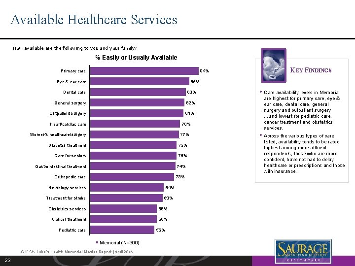 Available Healthcare Services How available are the following to you and your family? %