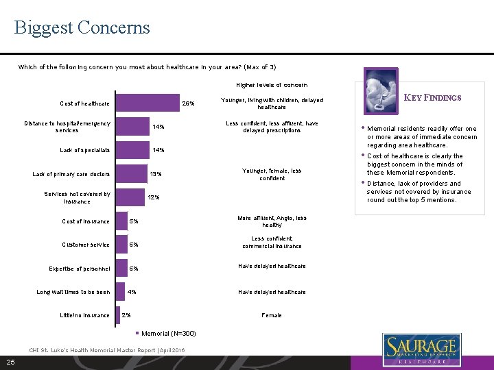 Biggest Concerns Which of the following concern you most about healthcare in your area?