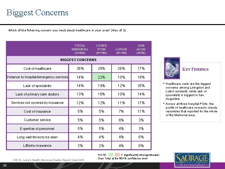 Biggest Concerns Which of the following concern you most about healthcare in your area?