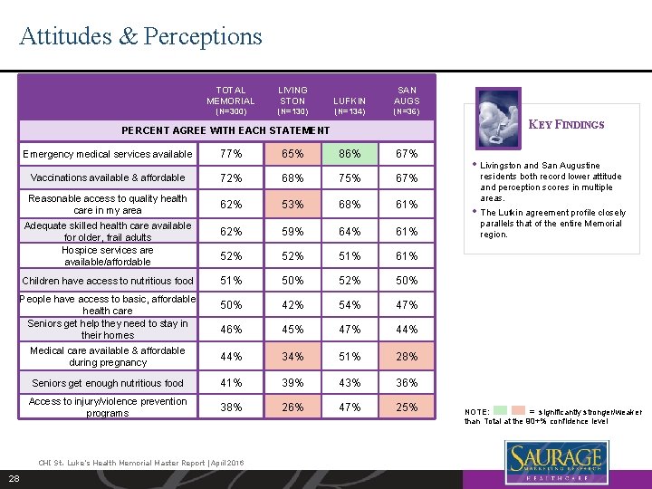 Attitudes & Perceptions What kind of medical provider do you use for routine care