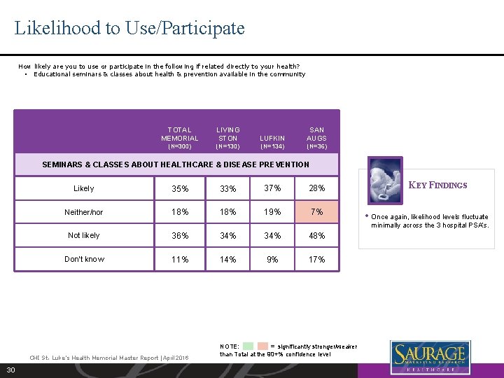 Likelihood to Use/Participate How likely are you to use or participate in the following