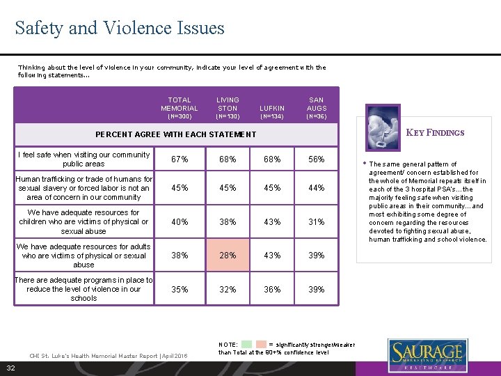 Safety and Violence Issues Thinking about the level of violence in your community, indicate