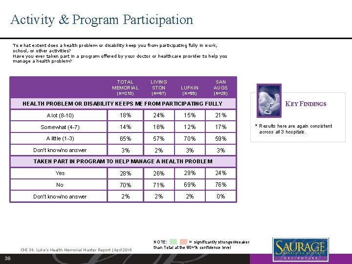 Activity & Program Participation To what extent does a health problem or disability keep