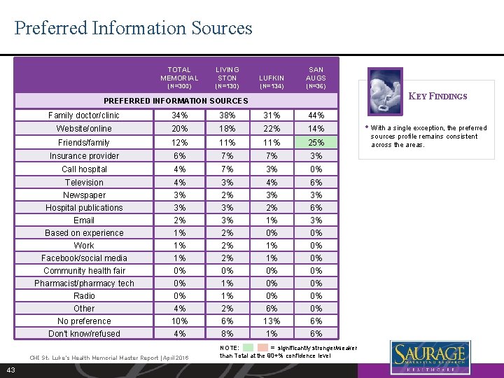 Preferred Information Sources TOTAL MEMORIAL LIVING STON LUFKIN SAN AUGS (N=300) (N=134) (N=36) KEY