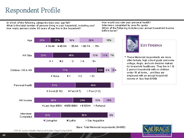 Respondent Profile How would you rate your personal health? Interviews completed by area for