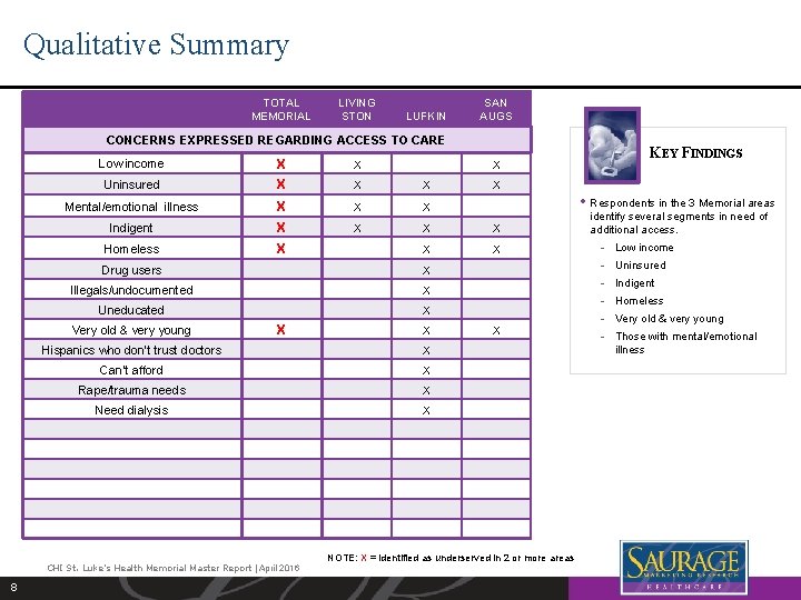 Qualitative Summary TOTAL MEMORIAL LIVING STON LUFKIN SAN AUGS CONCERNS EXPRESSED REGARDING ACCESS TO