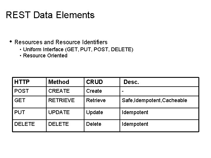REST Data Elements • Resources and Resource Identifiers • Uniform Interface (GET, PUT, POST,