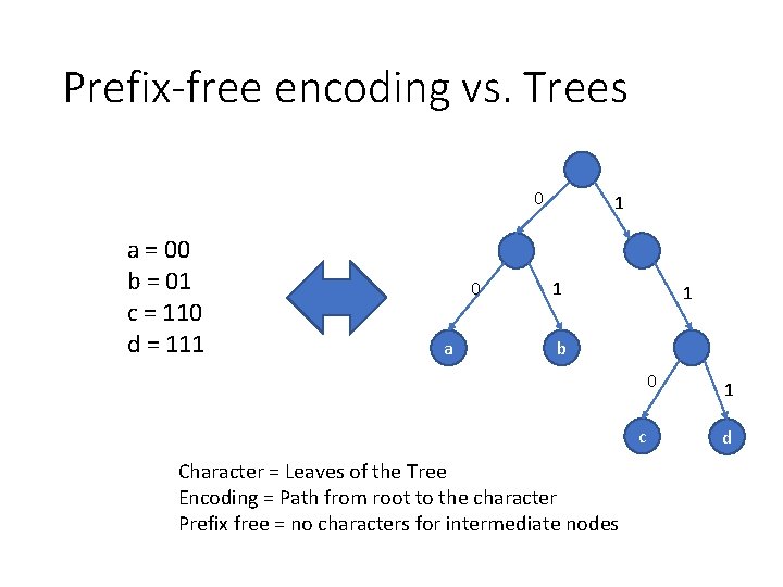 Prefix-free encoding vs. Trees 0 a = 00 b = 01 c = 110
