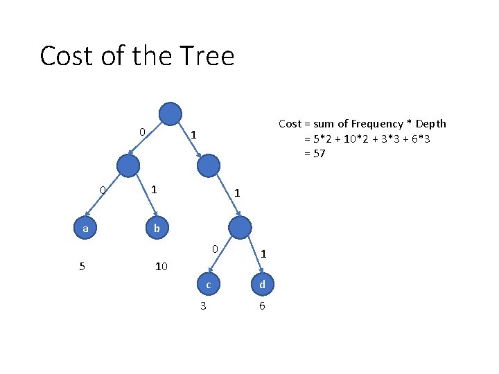 Cost of the Tree 0 0 a Cost = sum of Frequency * Depth