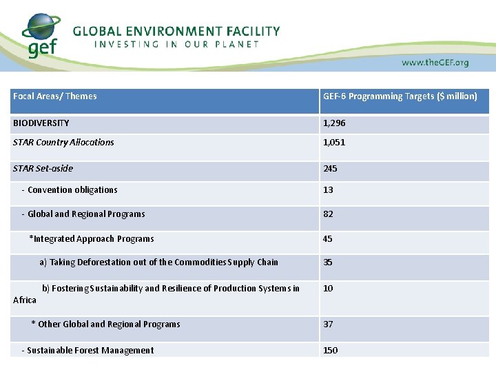 Focal Areas/ Themes GEF-6 Programming Targets ($ million) BIODIVERSITY 1, 296 STAR Country Allocations