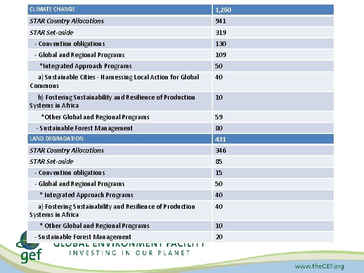 CLIMATE CHANGE 1, 260 STAR Country Allocations 941 STAR Set-aside 319 - Convention obligations