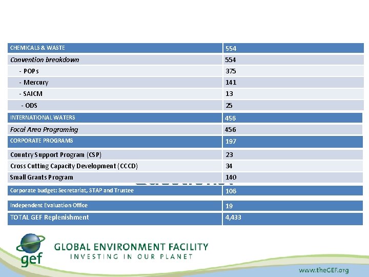 CHEMICALS & WASTE 554 Convention breakdown 554 - POPs 375 - Mercury 141 -