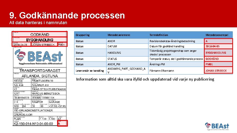 9. Godkännande processen All data hanteras i namnrutan Gruppering Metadataelement Termdefinition Metadataexempel Status ANDR