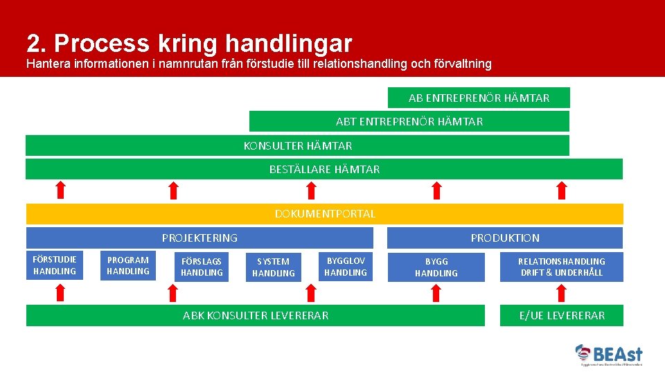 2. Process kring handlingar Hantera informationen i namnrutan från förstudie till relationshandling och förvaltning