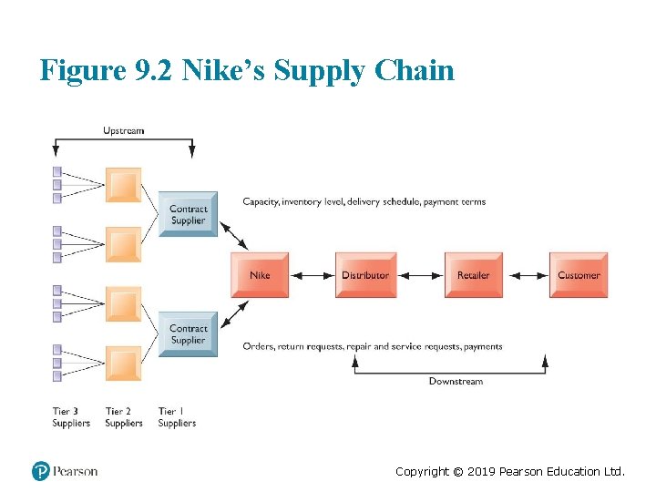 Figure 9. 2 Nike’s Supply Chain Copyright © 2019 Pearson Education Ltd. 