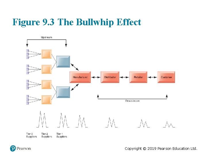 Figure 9. 3 The Bullwhip Effect Copyright © 2019 Pearson Education Ltd. 