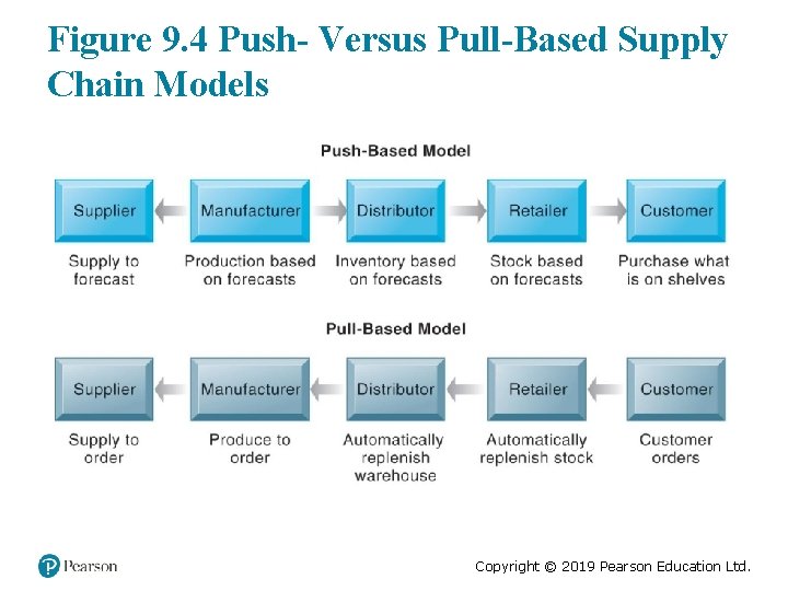 Figure 9. 4 Push- Versus Pull-Based Supply Chain Models Copyright © 2019 Pearson Education