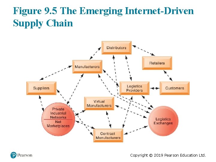 Figure 9. 5 The Emerging Internet-Driven Supply Chain Copyright © 2019 Pearson Education Ltd.