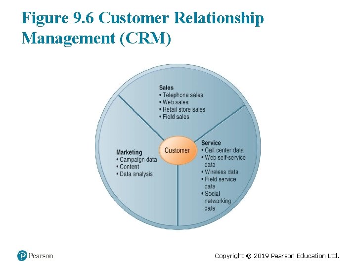 Figure 9. 6 Customer Relationship Management (CRM) Copyright © 2019 Pearson Education Ltd. 