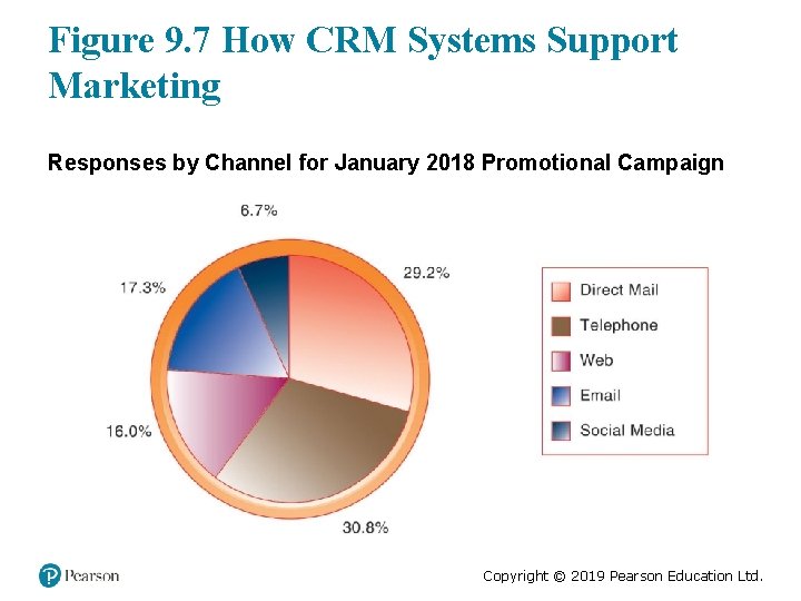 Figure 9. 7 How CRM Systems Support Marketing Responses by Channel for January 2018