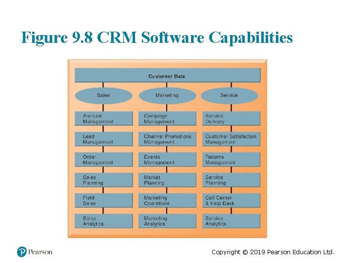 Figure 9. 8 CRM Software Capabilities Copyright © 2019 Pearson Education Ltd. 