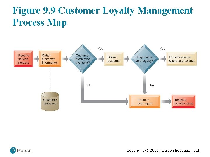 Figure 9. 9 Customer Loyalty Management Process Map Copyright © 2019 Pearson Education Ltd.