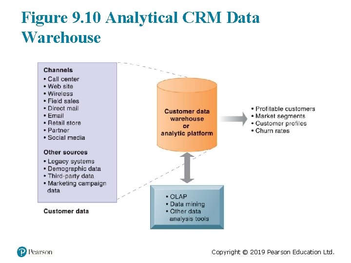 Figure 9. 10 Analytical CRM Data Warehouse Copyright © 2019 Pearson Education Ltd. 