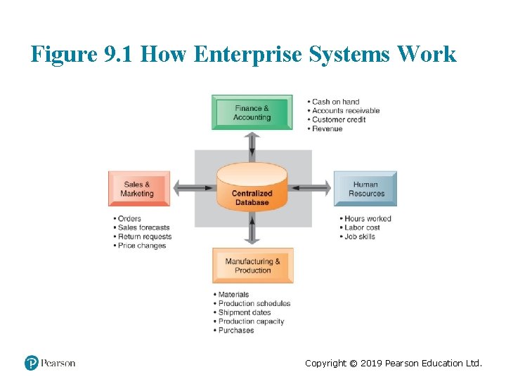 Figure 9. 1 How Enterprise Systems Work Copyright © 2019 Pearson Education Ltd. 