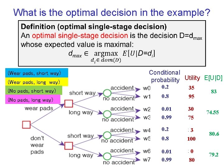 What is the optimal decision in the example? (Wear pads, short way) (Wear pads,