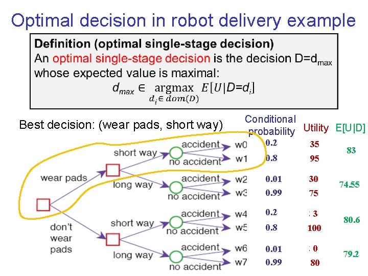 Optimal decision in robot delivery example Best decision: (wear pads, short way) Conditional probability