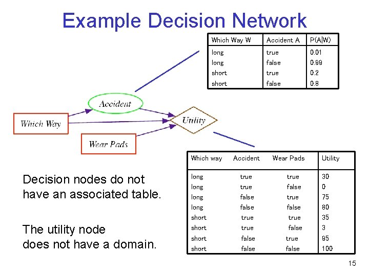 Example Decision Network Which Way W Accident A P(A|W) long short true false 0.