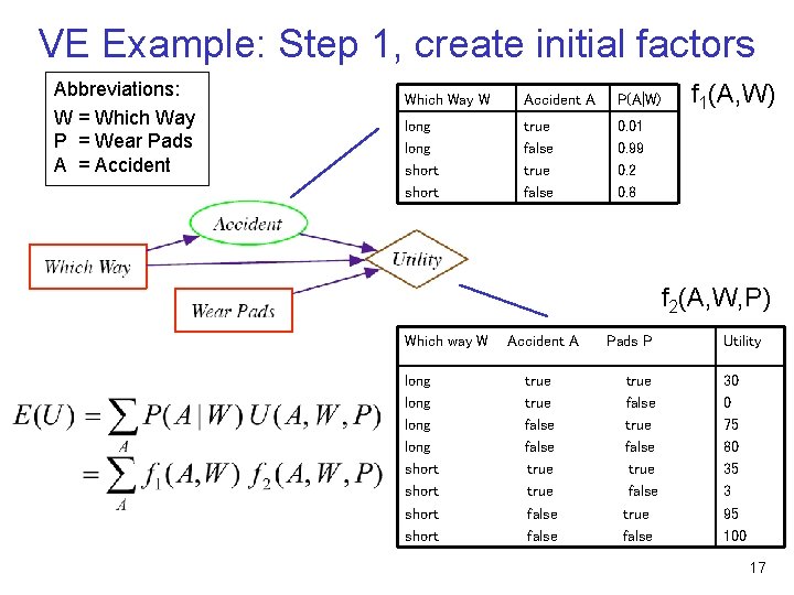 VE Example: Step 1, create initial factors Abbreviations: W = Which Way P =