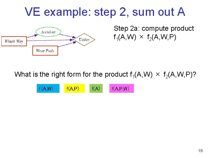 VE example: step 2, sum out A Step 2 a: compute product f 1(A,